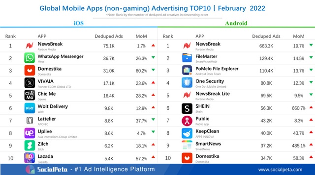 Bảng xếp hạng ứng dụng toàn cầu tháng 2, Youtube rơi xuống vị trí thứ 3 về độ phổ biến - Ảnh 2.