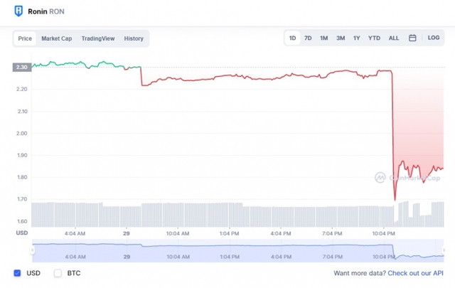 Axie Infinity became a victim in the largest NFT game hack in history, evaporating nearly 14,000 billion, the value fell deeply - Photo 4.