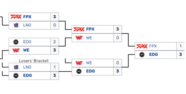 WBG giữ vững vị trí top 2, SofM và đồng đội hưởng lợi gì ở vòng playoffs LPL Mùa Xuân 2022? - Ảnh 3.