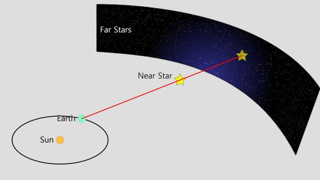 Các nhà thiên văn học tính khoảng cách từ Trái Đất đến những vì sao xa như thế nào? - Ảnh 2.