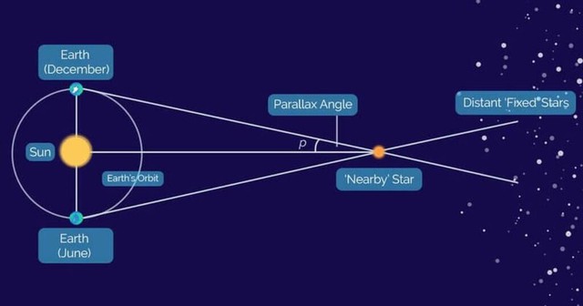 Các nhà thiên văn học tính khoảng cách từ Trái Đất đến những vì sao xa như thế nào? - Ảnh 3.