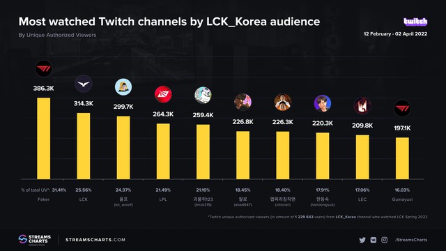 Not ashamed of the legendary Faker: Busy competing still has a higher view on Twitch than the LCK, LPL - Photo 3.
