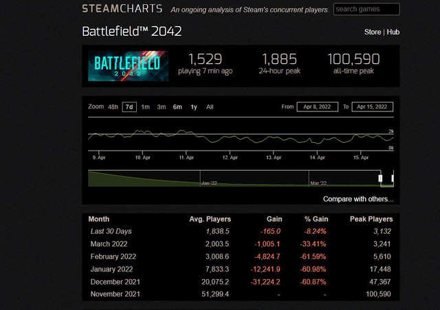 Sau 6 tháng ra mắt, thảm họa Battlefield 2042 chỉ còn chưa tới 1000 người chơi trên Steam - Ảnh 2.