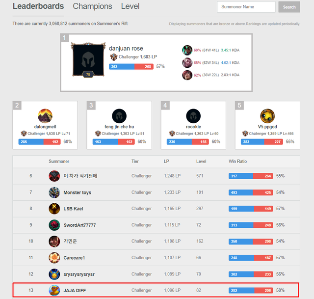 Just went to Challenge Han, the holy drama TFBlade was accused of breaking the game with Garen Top Street - Photo 3.