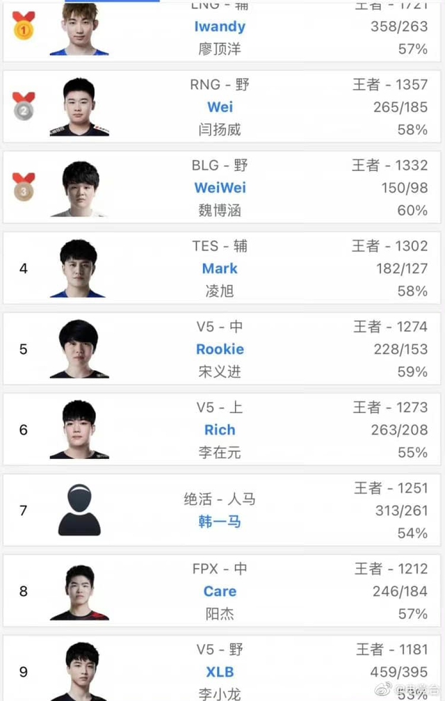 A series of Korean rank accs of LNG players fly forever, Doinb refers to Faker as the agent - Photo 3.