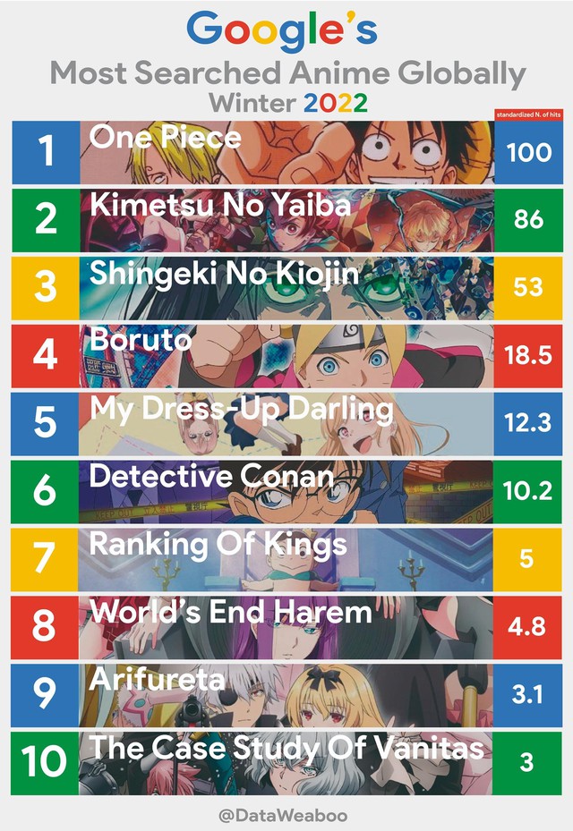 Top 10 phim hoạt hình được tìm kiếm nhiều nhất trên Google trong anime mùa đông 2022