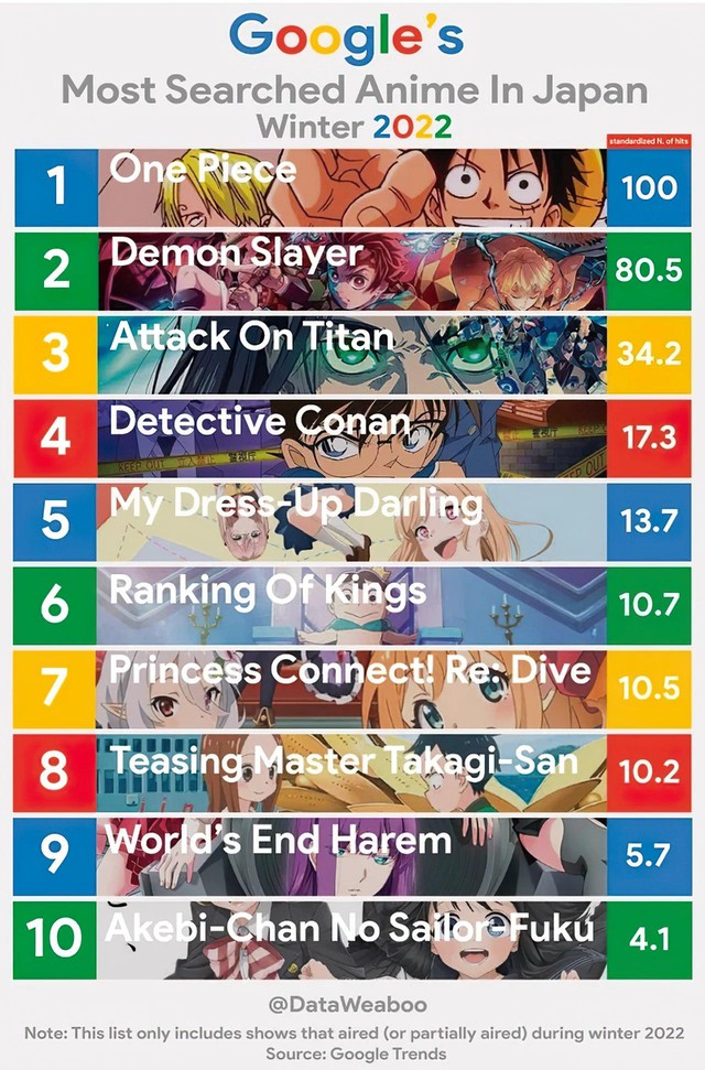 Top 10 phim hoạt hình được tìm kiếm nhiều nhất trên Google trong anime mùa đông 2022 - Ảnh 3.