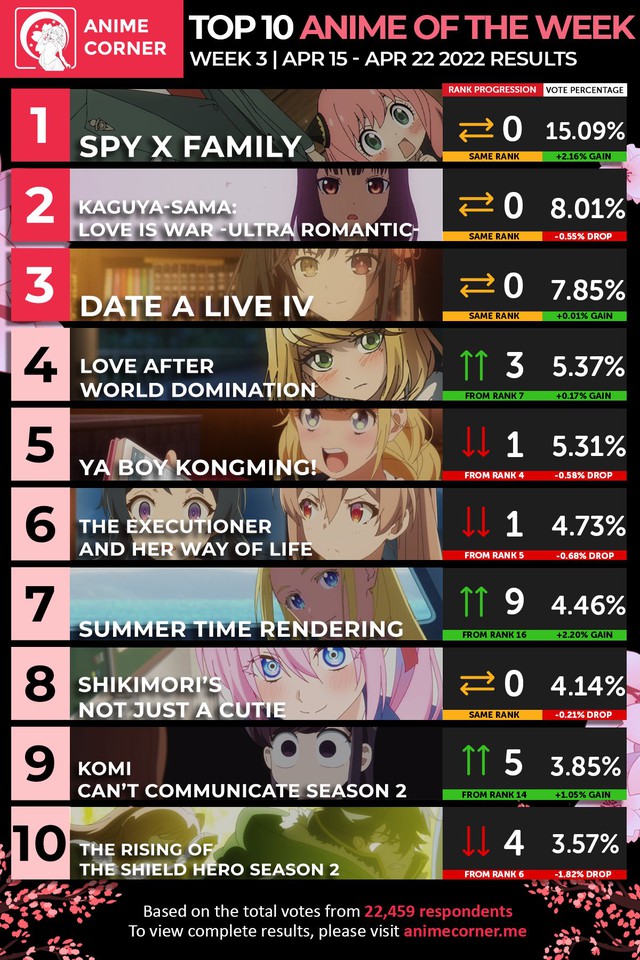 Anime chart spring 2022 week 3: The battle of the three horses continues, SPY x FAMILY holds the top - Photo 1.