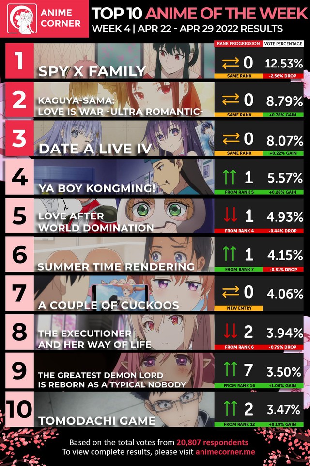 Anime chart spring 2022 week 4: Spy x Family continues to dominate the rankings, it is difficult to have competitors - Photo 1.