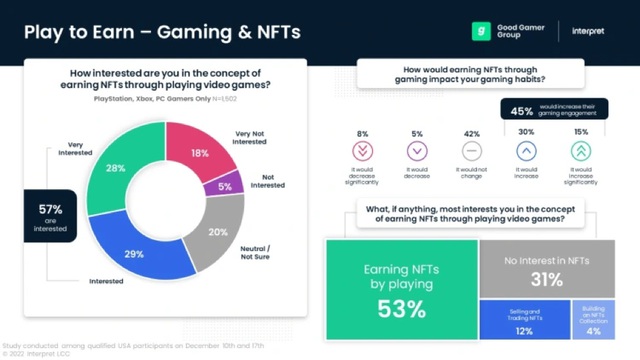 Game NFT: Công nghệ của tương lai hay sự khủng hoảng hiện tại của cả ngành công nghiệp - Ảnh 5.