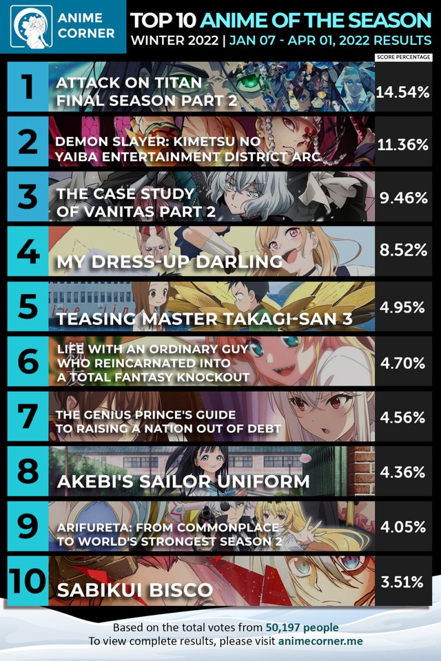 Ranking of the top 10 most successful anime winter 2022, the top name is supported by many fans - Photo 1.