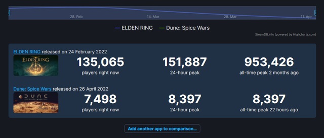 Dune: Spice Wars mới ra vài ngày đã đá Elden Ring khỏi ngai vàng game bán chạy nhất Steam - Ảnh 1.