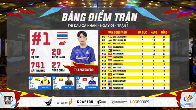 Mở màn nội dung thi đấu cá nhân PUBG Mobile: Thái Lan thống trị vị trí đầu bảng, Việt Nam gặp phải đối thủ bất ngờ - Ảnh 5.