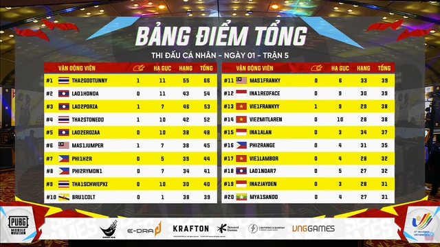 Mở màn nội dung thi đấu cá nhân PUBG Mobile: Thái Lan thống trị vị trí đầu bảng, Việt Nam gặp phải đối thủ bất ngờ - Ảnh 14.