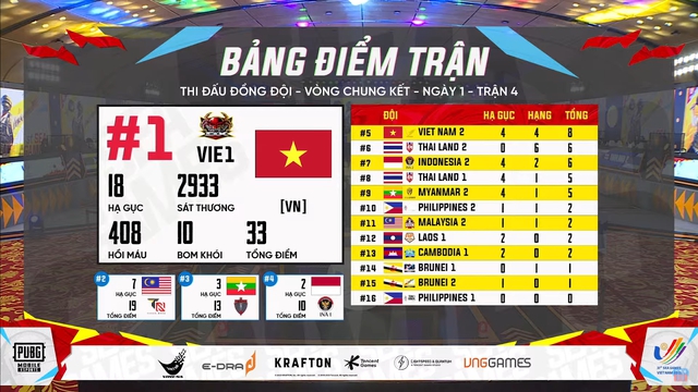 Diễn biến vòng Chung kết PUBG Mobile: Việt Nam “càn quét” mọi bản đồ, Philippines thống trị hoàn toàn ngày thi đấu thứ nhất! - Ảnh 8.