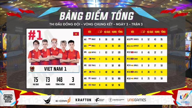 Thất bại đầy tiếc nuối, PUBG Mobile Việt Nam tạm khép lại giấc mơ “tìm vàng” tại SEA Games 31 - Ảnh 5.