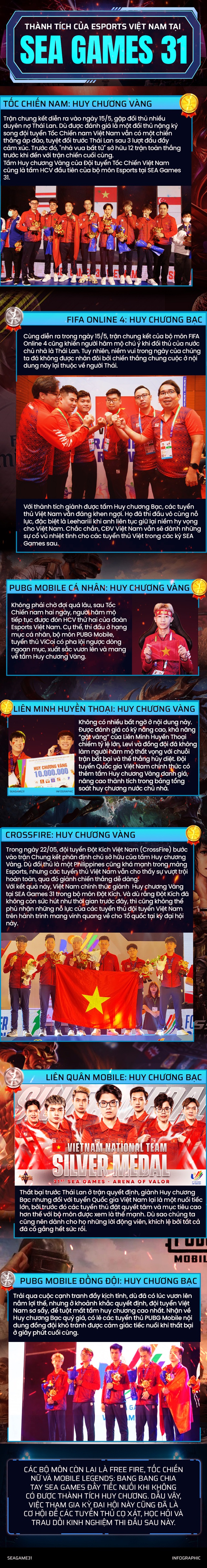 Infographic: Esports Việt Nam thắng lớn, ra sức “gặt vàng” trong lần thứ 2 tranh tài tại SEA Games - Ảnh 1.