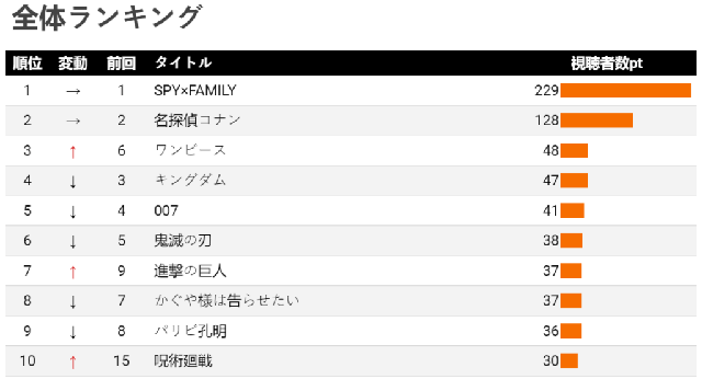 SPY x FAMILY là bộ anime nổi tiếng và được xem nhiều nhất ở Nhật Bản hiện nay - Ảnh 2.