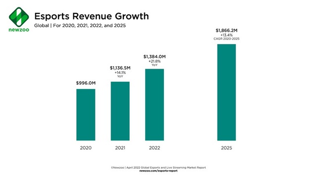 Doanh thu của ngành Esports dự kiến sẽ đạt 1,3 tỷ đô trong năm 2022! - Ảnh 1.
