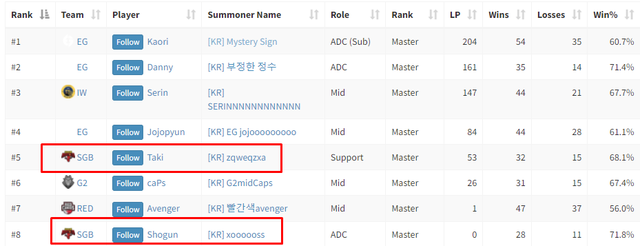 Surprised with the first MSI 2022 player to Korean Master, 2 SGB members also reached the top 8 highest ranks - Photo 2.