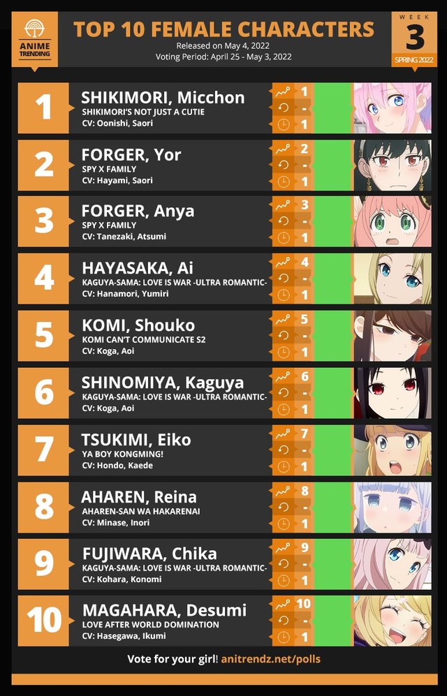 The most popular female anime character chart in Spring 2022: the top 1 position surprised everyone - Photo 1.