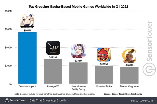 Genshin Impact's revenue officially surpassed 69 trillion - Photo 3.