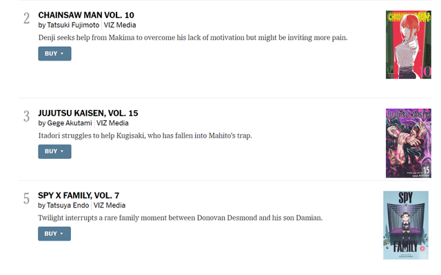 Chainsaw Man, Jujutsu Kaisen và Spy X Family lọt top bestseller tháng 5 - Ảnh 3.
