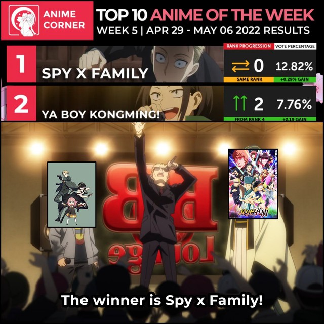 BXH anime mùa xuân 2022 tuần 4: Spy x Family dẫn đầu tuần thứ 4 liên tiếp, hứa hẹn thiết lập kỷ lục mới - Ảnh 3.