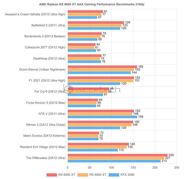 AMD RX 6950 XT shows the same power as Nvidia RTX 3090 even though it's 40% cheaper - Photo 2.