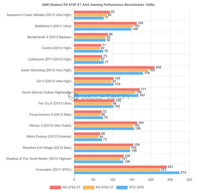 AMD RX 6950 XT shows the same power as Nvidia RTX 3090 even though it's 40% cheaper - Photo 3.