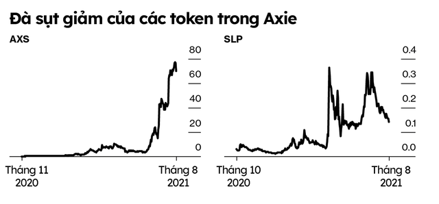  Sự sụp đổ của tựa game từng làm mưa làm gió Axie Infinity  - Ảnh 7.