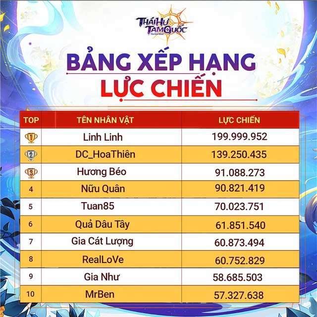 Đại gia tăng gấp đôi lực chiến chỉ trong 1 đêm, ngai Vàng TOP 1 liên server Thái Hư Tam Quốc chính thức có chủ - Ảnh 1.