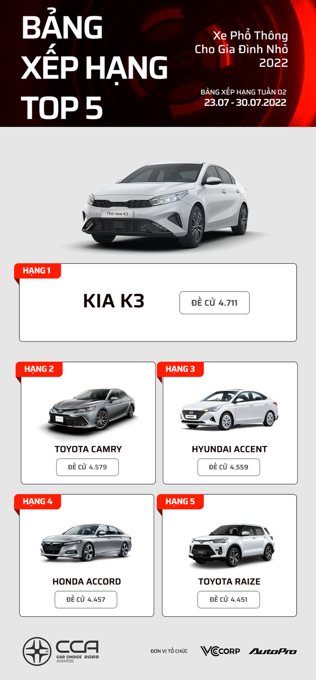 Những mẫu xe dẫn đầu các hạng mục Car Choice Awards 2022 sau 2 tuần bình chọn - Xe Nhật áp đảo - Ảnh 11.