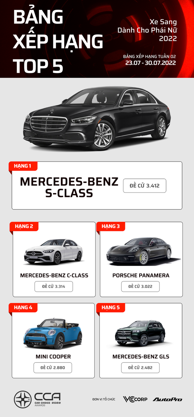 Những mẫu xe dẫn đầu các hạng mục Car Choice Awards 2022 sau 2 tuần bình chọn - Xe Nhật áp đảo - Ảnh 8.