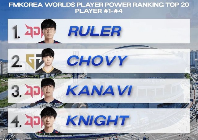Ruler and Chovy are ranked first and then 2 players from JDG