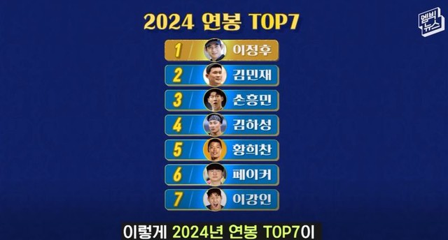 Top 7 VĐV người Hàn có lương trung bình cao nhất trong năm tới