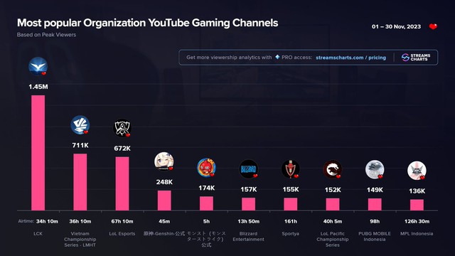 LCK, VCS và kênh LMHT của Riot cũng thống trị Top 10 kênh YouTube Gaming phổ biến nhất thuộc các tổ chức