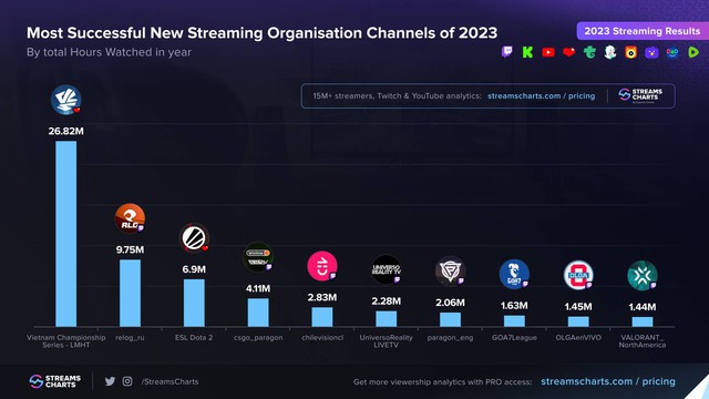 VCS YouTube channel becomes the new Esports broadcasting channel established in 2023 with the highest number of viewing hours