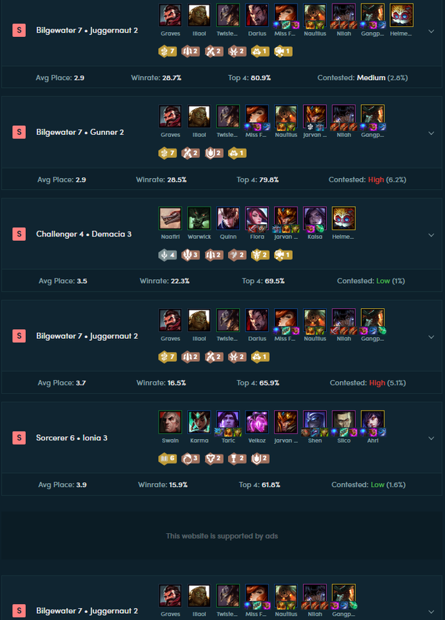 The squad revolving around 7 Bilgewater is raging TFT season 9.5 even though it has only been released for a few days