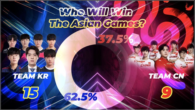 62,5% số người được khảo sát chọn Hàn Quốc sẽ giành huy chương vàng môn LMHT tại ASIAD
