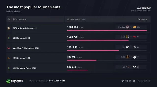 Nhưng T1 lại phải về nhì về số lượt xem khi thua trận đấu thuộc tựa game Mobile Legends Nhưng T1 lại phải về nhì về số lượt xem khi thua trận đấu thuộc tựa game Mobile Legends