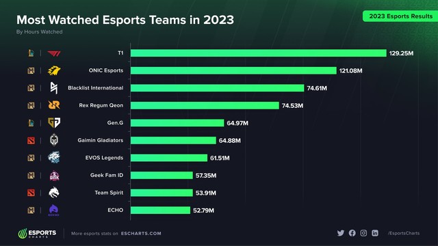T1 chiếm top 1 đội Esports được xem nhiều nhất năm 2023
