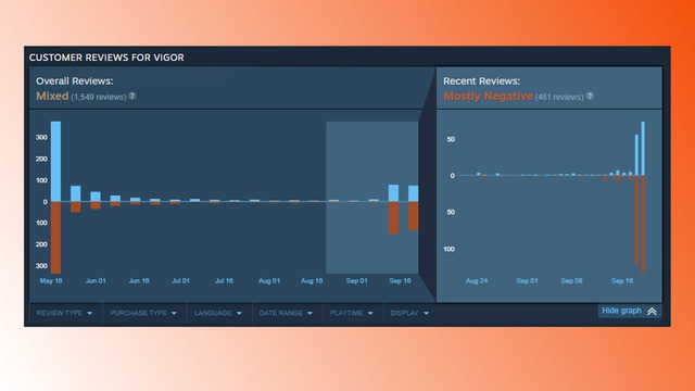 Xóa hết đồ của người chơi mà không báo trước, tựa game miễn phí vừa ra mắt trên Steam gặp "biến" lớn- Ảnh 3.