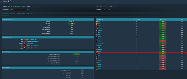 Faker chỉ sử dụng Sylas đúng trận với BLG tính từ khi mùa giải 2024 bắt đầu đến hiện tại