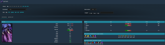 Tỷ lệ được chọn của Bel'Veth trong các trận đấu chuyên nghiệp là không cao và tỷ lệ thắng cũng thấp