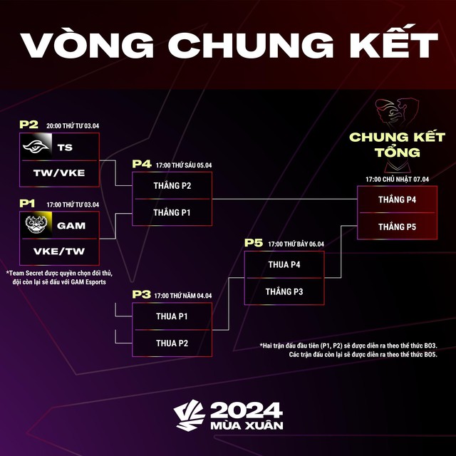 Tình hình nhân sự 4 đội vào playoffs VCS Mùa Xuân 2024: Tlong có thể sẽ cực kỳ hợp với GAM
