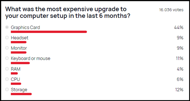 Đâu là thứ đắt tiền nhất trong 1 bộ máy tính?