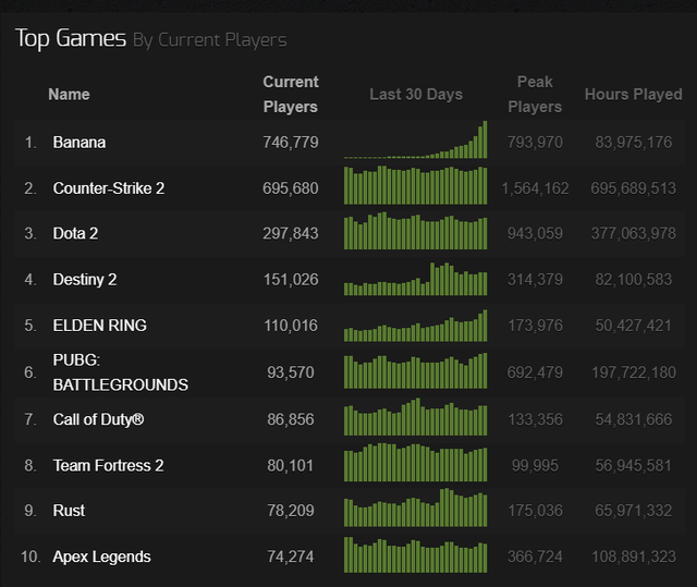 Tựa game "vô tri" bất ngờ bùng nổ trên Steam, leo top 1 người chơi, đỉnh cao hơn 800.000 một thời điểm- Ảnh 2.