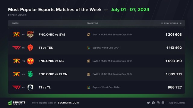 Cả hai trận đấu của EWC 2024 lọt top 5 sự kiện Esports có lượt view cao nhất tuần đầu tháng 7 đều có sự góp mặt của T1