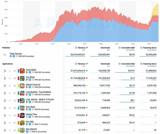 Một công ty game đạt gần 5 tỷ USD doanh thu chỉ nhờ vào các trò chơi rác?- Ảnh 4.
